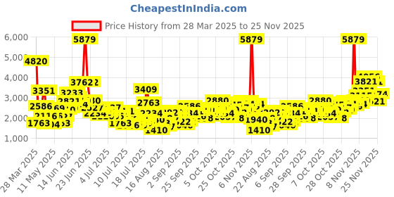 myntra.com StyleCast x Revolte Polka Dot Print Maxi Dress stylecast x revolte Price History Graph from 28 Mar 2025 to 25 Nov 2025