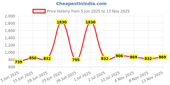 myntra.com StyleCast x Revolte Polka Dot Print One Shoulder Top stylecast x revolte Price History Graph from 5 Jun 2025 to 13 Nov 2025