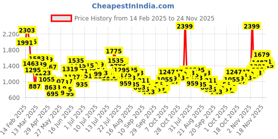 myntra.com StyleCast x Revolte Polka Dot Print Peter Pan Collar A-Line Dress stylecast x revolte Price History Graph from 14 Feb 2025 to 24 Nov 2025