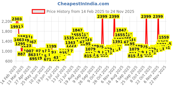 myntra.com StyleCast x Revolte Polka Dot Print Peter Pan Collar A-Line Dress stylecast x revolte Price History Graph from 14 Feb 2025 to 24 Nov 2025