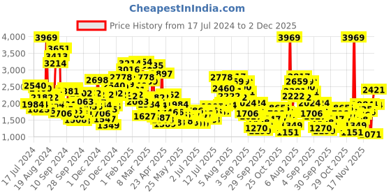 myntra.com StyleCast x Revolte Polka Dot Print Peter Pan Collar Puff Sleeve Fit & Flare Dress stylecast x revolte Price History Graph from 17 Jul 2024 to 1 Dec 2025
