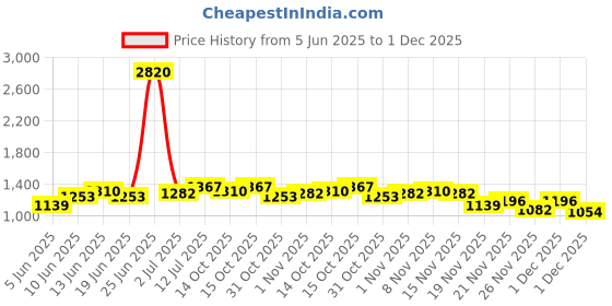 myntra.com StyleCast x Revolte Polka Dot Print Square Neck A-Line Mini Dress stylecast x revolte Price History Graph from 5 Jun 2025 to 1 Dec 2025