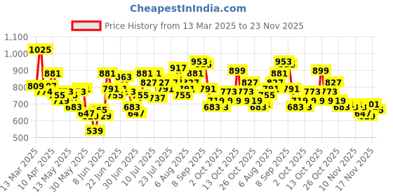 myntra.com StyleCast x Revolte Polka Dot Print Top stylecast x revolte Price History Graph from 13 Mar 2025 to 23 Nov 2025