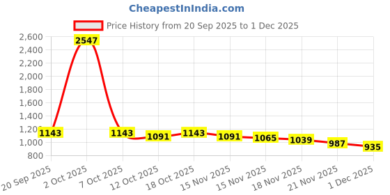 myntra.com StyleCast x Revolte Polka Dot Printed Bodycon Mini Dress stylecast x revolte Price History Graph from 20 Sep 2025 to 1 Dec 2025