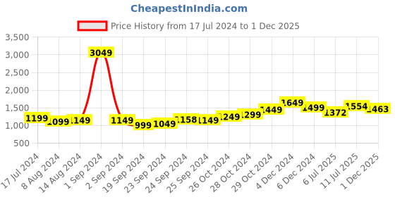 myntra.com StyleCast x Revolte Polka Dot Printed Gathered & Tiered Mini A-Line Dress stylecast x revolte Price History Graph from 17 Jul 2024 to 1 Dec 2025