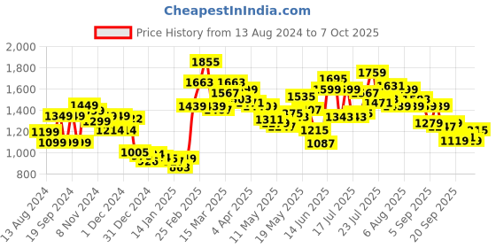 myntra.com StyleCast x Revolte Polka Dot Printed Georgette Pleated Wrap Midi Dress stylecast x revolte Price History Graph from 13 Aug 2024 to 7 Oct 2025