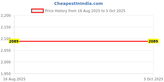 myntra.com StyleCast x Revolte Polka Dot Printed Halter Neck Fit & Flare Midi Dress stylecast x revolte Price History Graph from 16 Aug 2025 to 4 Oct 2025