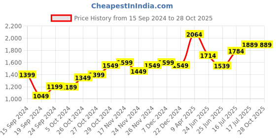 myntra.com StyleCast x Revolte Polka Dot Printed Maxi Dress stylecast x revolte Price History Graph from 15 Sep 2024 to 27 Oct 2025