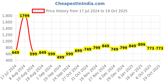 myntra.com StyleCast x Revolte Polka Dot Printed One Shoulder Ruffles Crop Top stylecast x revolte Price History Graph from 17 Jul 2024 to 18 Oct 2025