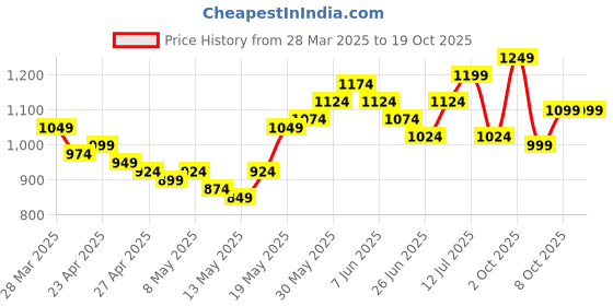 myntra.com StyleCast x Revolte Polka Dot Printed Sheath Mini Dress stylecast x revolte Price History Graph from 28 Mar 2025 to 17 Oct 2025