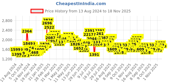 myntra.com StyleCast x Revolte Polyester Floral Printed Puff Sleeves Maxi A-Line Dress stylecast x revolte Price History Graph from 13 Aug 2024 to 18 Nov 2025