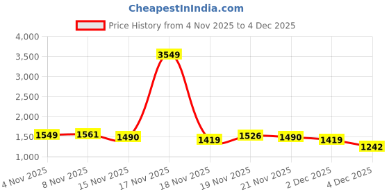 myntra.com StyleCast x Revolte Polyester Printed Jumpsuit stylecast x revolte Price History Graph from 4 Nov 2025 to 4 Dec 2025