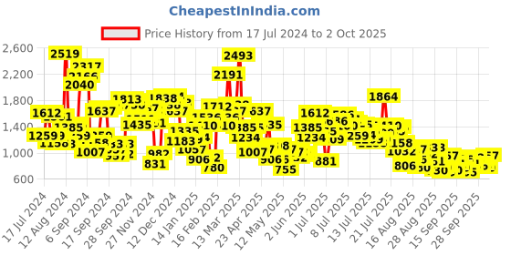 myntra.com StyleCast x Revolte Print A-Line Dress stylecast x revolte Price History Graph from 17 Jul 2024 to 2 Oct 2025