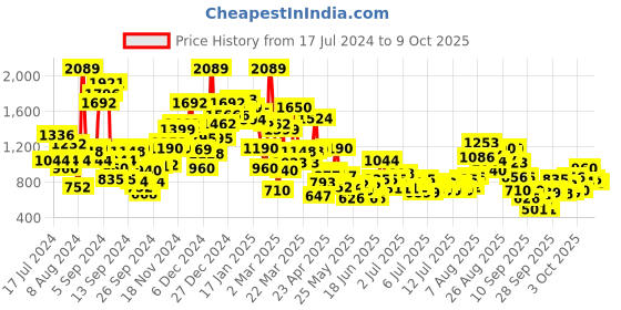 myntra.com StyleCast x Revolte Print A-Line Dress stylecast x revolte Price History Graph from 17 Jul 2024 to 7 Oct 2025