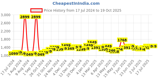myntra.com StyleCast x Revolte Print A-Line Dress stylecast x revolte Price History Graph from 17 Jul 2024 to 19 Oct 2025