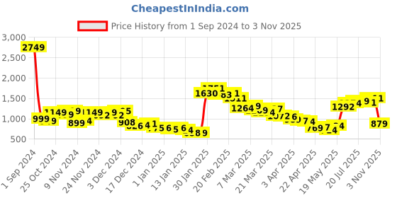 myntra.com StyleCast x Revolte Print A-Line Dress stylecast x revolte Price History Graph from 1 Sep 2024 to 3 Nov 2025