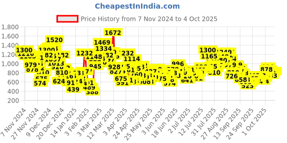 myntra.com StyleCast x Revolte Print A-Line Dress stylecast x revolte Price History Graph from 7 Nov 2024 to 4 Oct 2025