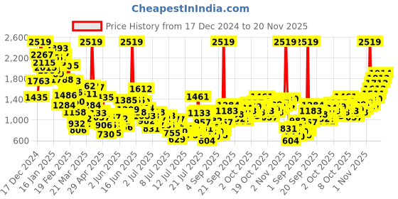 myntra.com StyleCast x Revolte Print A-Line Dress stylecast x revolte Price History Graph from 17 Dec 2024 to 20 Nov 2025