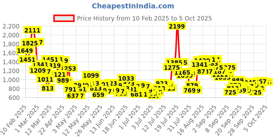 myntra.com StyleCast x Revolte Print A-Line Dress stylecast x revolte Price History Graph from 10 Feb 2025 to 4 Oct 2025