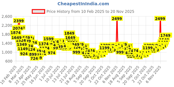 myntra.com StyleCast x Revolte Print A-Line Dress stylecast x revolte Price History Graph from 10 Feb 2025 to 19 Nov 2025