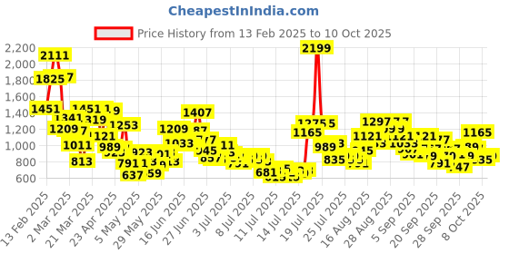myntra.com StyleCast x Revolte Print A-Line Dress stylecast x revolte Price History Graph from 13 Feb 2025 to 10 Oct 2025