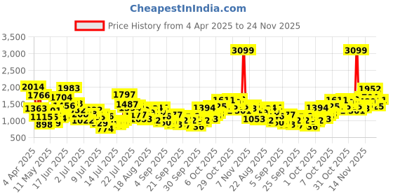 myntra.com StyleCast x Revolte Print A-Line Dress stylecast x revolte Price History Graph from 4 Apr 2025 to 24 Nov 2025