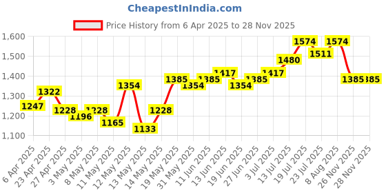 myntra.com StyleCast x Revolte Print A-Line Dress stylecast x revolte Price History Graph from 6 Apr 2025 to 28 Nov 2025