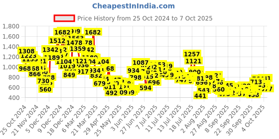 myntra.com StyleCast x Revolte Print A-Line Mini Dress stylecast x revolte Price History Graph from 25 Oct 2024 to 4 Oct 2025