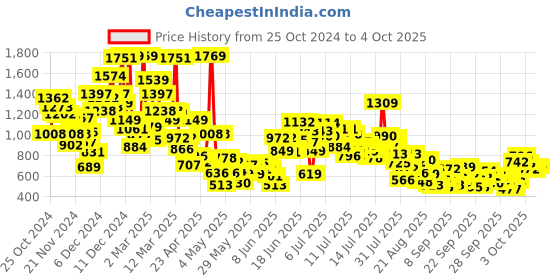 myntra.com StyleCast x Revolte Print A-Line Mini Dress stylecast x revolte Price History Graph from 25 Oct 2024 to 4 Oct 2025