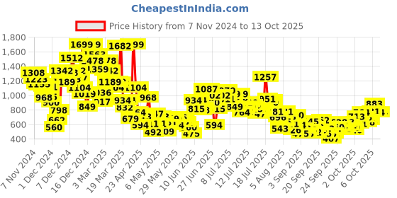 myntra.com StyleCast x Revolte Print A-Line Mini Dress stylecast x revolte Price History Graph from 7 Nov 2024 to 13 Oct 2025