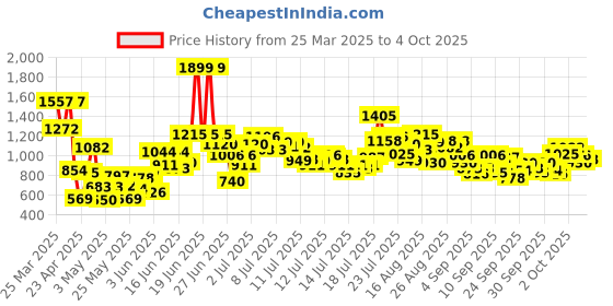 myntra.com StyleCast x Revolte Print A-Line Mini Dress stylecast x revolte Price History Graph from 25 Mar 2025 to 4 Oct 2025