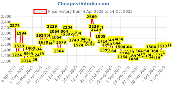 myntra.com StyleCast x Revolte Print Applique A-Line Dress stylecast x revolte Price History Graph from 4 Apr 2025 to 13 Oct 2025