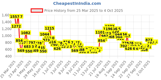 myntra.com StyleCast x Revolte Print Applique A-Line Mini Dress stylecast x revolte Price History Graph from 25 Mar 2025 to 4 Oct 2025