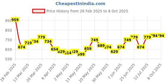 myntra.com StyleCast x Revolte Print Applique Crop Top stylecast x revolte Price History Graph from 28 Feb 2025 to 8 Oct 2025