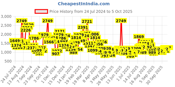 myntra.com StyleCast x Revolte Print Applique Fit & Flare Midi Dress stylecast x revolte Price History Graph from 24 Jul 2024 to 4 Oct 2025