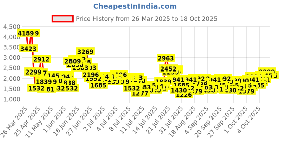 myntra.com StyleCast x Revolte Print Applique Maxi Dress stylecast x revolte Price History Graph from 26 Mar 2025 to 15 Oct 2025