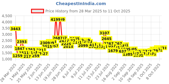 myntra.com StyleCast x Revolte Print Applique Maxi Dress stylecast x revolte Price History Graph from 28 Mar 2025 to 9 Oct 2025