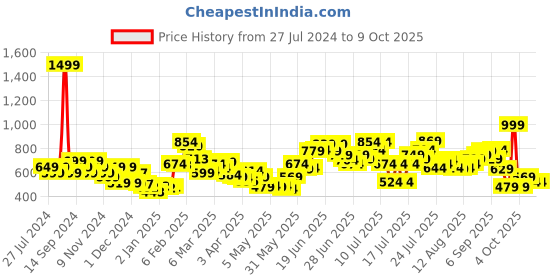 myntra.com StyleCast x Revolte Print Applique Top stylecast x revolte Price History Graph from 27 Jul 2024 to 9 Oct 2025