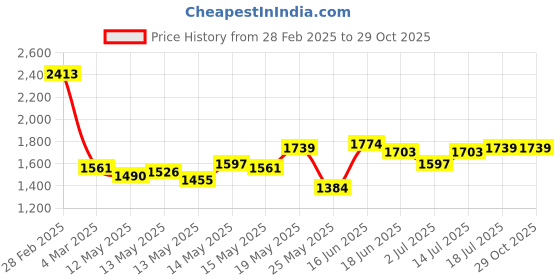 myntra.com StyleCast x Revolte Print Batwing Sleeve Georgette Fit & Flare Midi Dress stylecast x revolte Price History Graph from 28 Feb 2025 to 28 Oct 2025