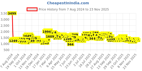 myntra.com StyleCast x Revolte Print Bell Sleeve A-Line Dress stylecast x revolte Price History Graph from 7 Aug 2024 to 23 Nov 2025