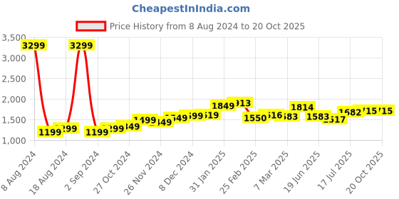 myntra.com StyleCast x Revolte Print Bell Sleeve Fit and Flare Midi Dress stylecast x revolte Price History Graph from 8 Aug 2024 to 19 Oct 2025