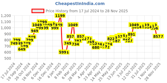 myntra.com StyleCast x Revolte Print Bodycon Dress stylecast x revolte Price History Graph from 17 Jul 2024 to 26 Nov 2025