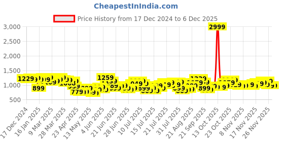myntra.com StyleCast x Revolte Print Bodycon Maxi Dress stylecast x revolte Price History Graph from 17 Dec 2024 to 5 Dec 2025