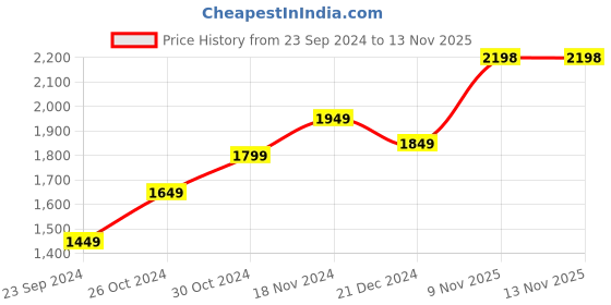 myntra.com StyleCast x Revolte Print Bodycon Midi Dress stylecast x revolte Price History Graph from 23 Sep 2024 to 11 Nov 2025