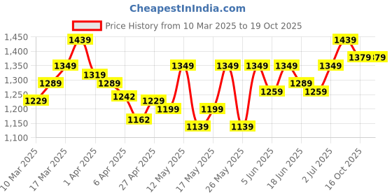 myntra.com StyleCast x Revolte Print Bodycon Midi Dress stylecast x revolte Price History Graph from 10 Mar 2025 to 19 Oct 2025