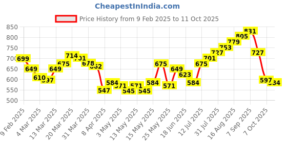 myntra.com StyleCast x Revolte Print Boxy Crop Top stylecast x revolte Price History Graph from 9 Feb 2025 to 11 Oct 2025