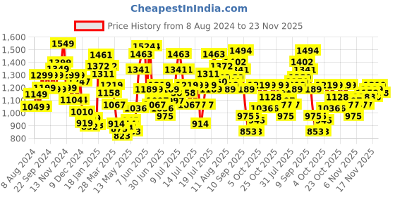 myntra.com StyleCast x Revolte Print Chiffon A-Line Mini Dress stylecast x revolte Price History Graph from 8 Aug 2024 to 23 Nov 2025