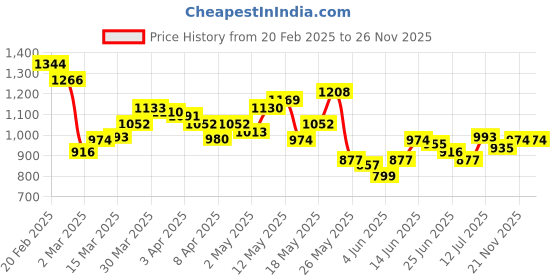 myntra.com StyleCast x Revolte Print Chiffon Bodycon Midi Dress stylecast x revolte Price History Graph from 20 Feb 2025 to 25 Nov 2025