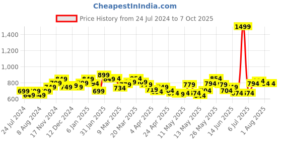 myntra.com StyleCast x Revolte Print Chiffon Crop Top stylecast x revolte Price History Graph from 24 Jul 2024 to 6 Oct 2025