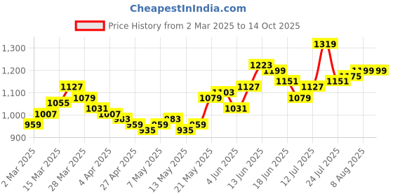 myntra.com StyleCast x Revolte Print Chiffon Fit & Flare Dress stylecast x revolte Price History Graph from 2 Mar 2025 to 13 Oct 2025
